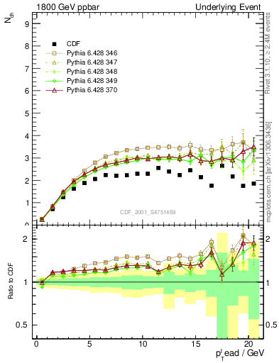 Plot of nch-vs-pt-trns in 1800 GeV ppbar collisions