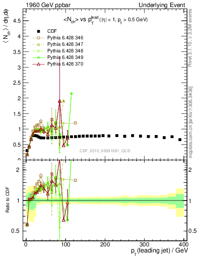 Plot of nch-vs-pt-trns in 1960 GeV ppbar collisions