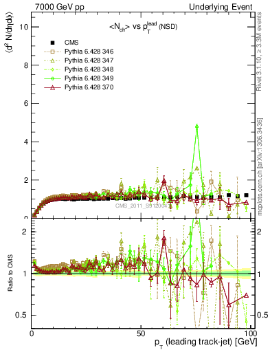 Plot of nch-vs-pt-trns in 7000 GeV pp collisions