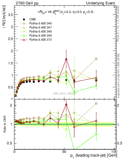 Plot of nch-vs-pt-trns in 2760 GeV pp collisions