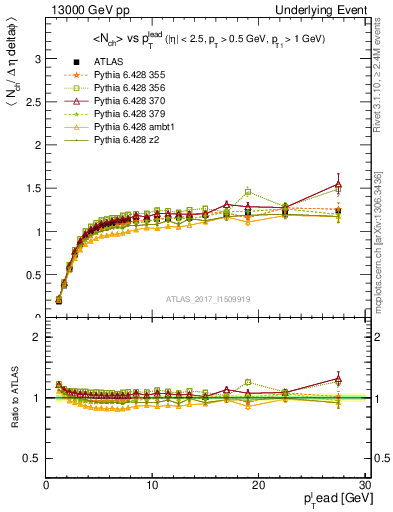 Plot of nch-vs-pt-trns in 13000 GeV pp collisions