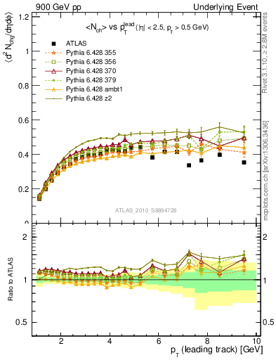 Plot of nch-vs-pt-trns in 900 GeV pp collisions