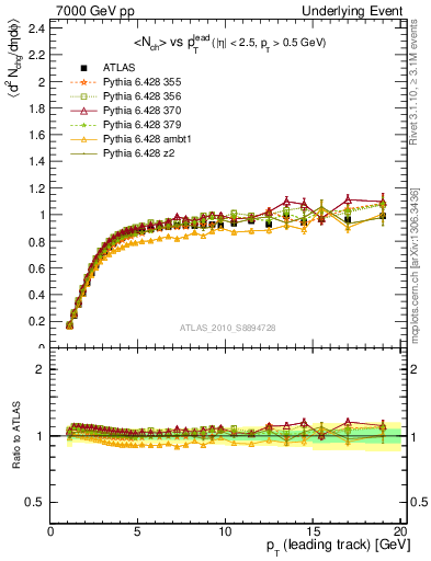 Plot of nch-vs-pt-trns in 7000 GeV pp collisions