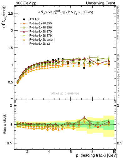 Plot of nch-vs-pt-trns in 900 GeV pp collisions