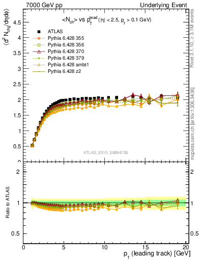 Plot of nch-vs-pt-trns in 7000 GeV pp collisions