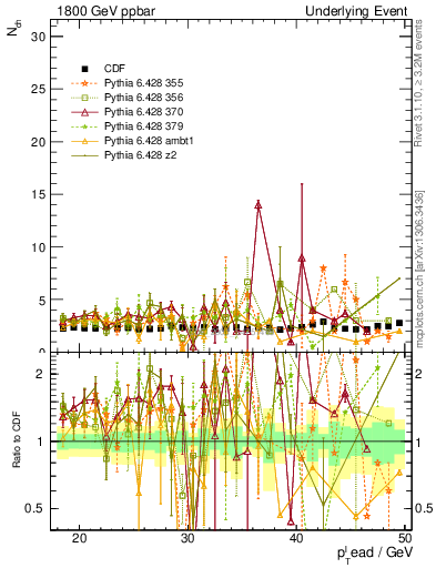 Plot of nch-vs-pt-trns in 1800 GeV ppbar collisions