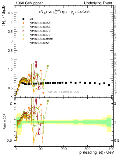 Plot of nch-vs-pt-trns in 1960 GeV ppbar collisions