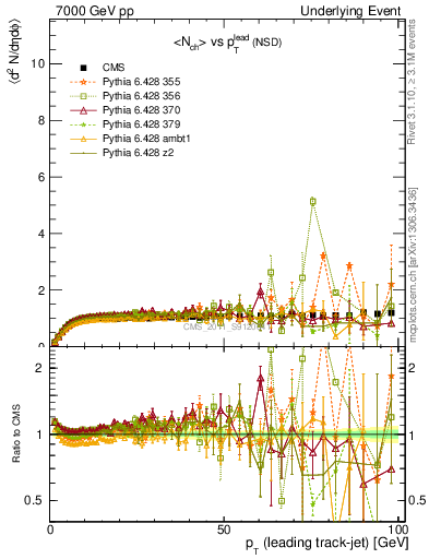 Plot of nch-vs-pt-trns in 7000 GeV pp collisions