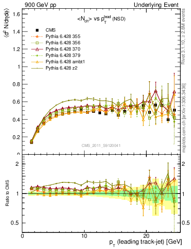 Plot of nch-vs-pt-trns in 900 GeV pp collisions