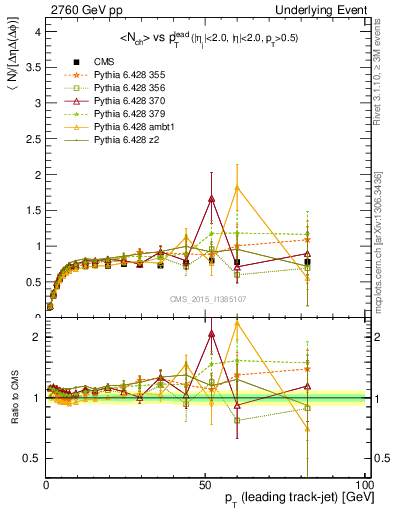 Plot of nch-vs-pt-trns in 2760 GeV pp collisions