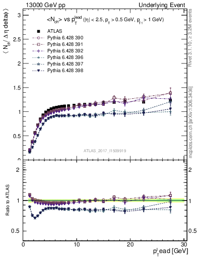 Plot of nch-vs-pt-trns in 13000 GeV pp collisions