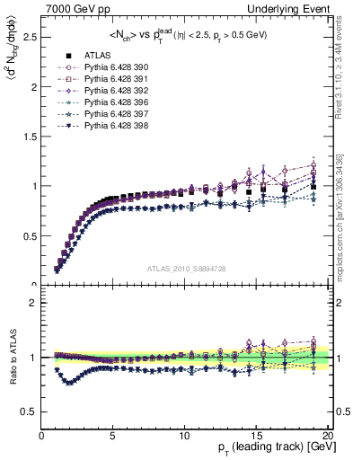 Plot of nch-vs-pt-trns in 7000 GeV pp collisions