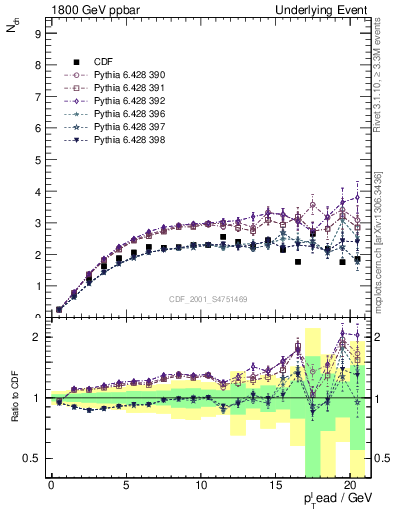 Plot of nch-vs-pt-trns in 1800 GeV ppbar collisions