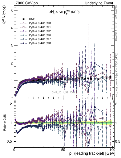 Plot of nch-vs-pt-trns in 7000 GeV pp collisions