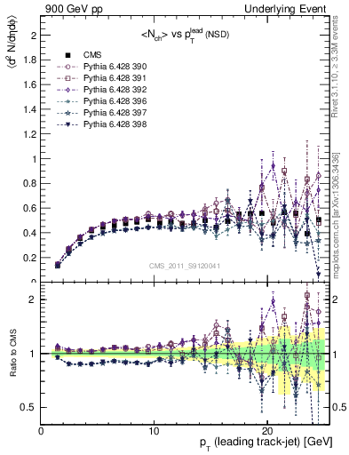 Plot of nch-vs-pt-trns in 900 GeV pp collisions