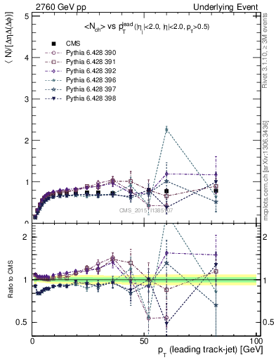 Plot of nch-vs-pt-trns in 2760 GeV pp collisions