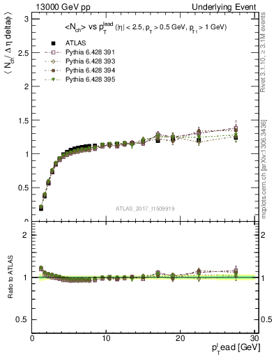 Plot of nch-vs-pt-trns in 13000 GeV pp collisions