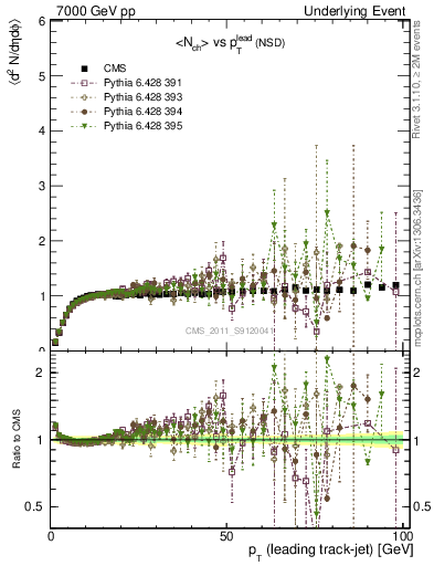 Plot of nch-vs-pt-trns in 7000 GeV pp collisions