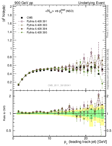 Plot of nch-vs-pt-trns in 900 GeV pp collisions