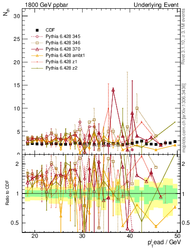 Plot of nch-vs-pt-trns in 1800 GeV ppbar collisions