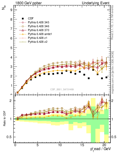 Plot of nch-vs-pt-trns in 1800 GeV ppbar collisions