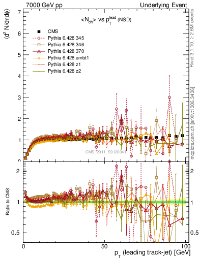 Plot of nch-vs-pt-trns in 7000 GeV pp collisions