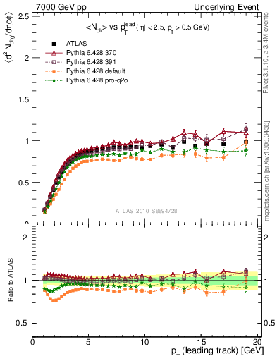 Plot of nch-vs-pt-trns in 7000 GeV pp collisions