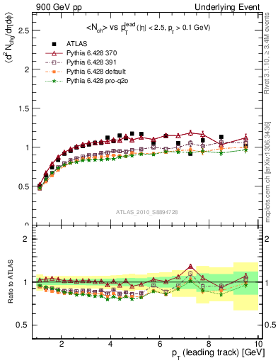 Plot of nch-vs-pt-trns in 900 GeV pp collisions