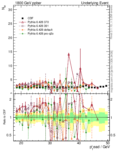 Plot of nch-vs-pt-trns in 1800 GeV ppbar collisions