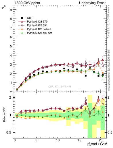 Plot of nch-vs-pt-trns in 1800 GeV ppbar collisions