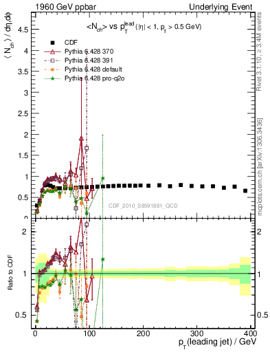 Plot of nch-vs-pt-trns in 1960 GeV ppbar collisions