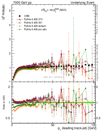 Plot of nch-vs-pt-trns in 7000 GeV pp collisions