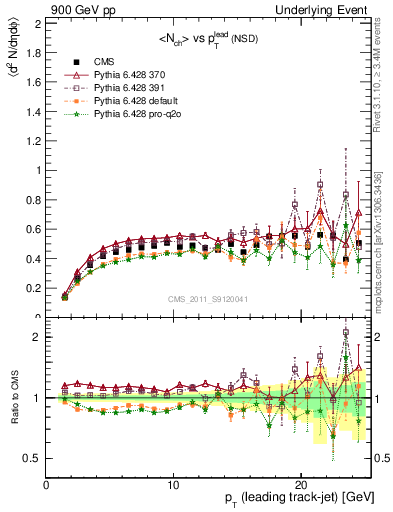 Plot of nch-vs-pt-trns in 900 GeV pp collisions