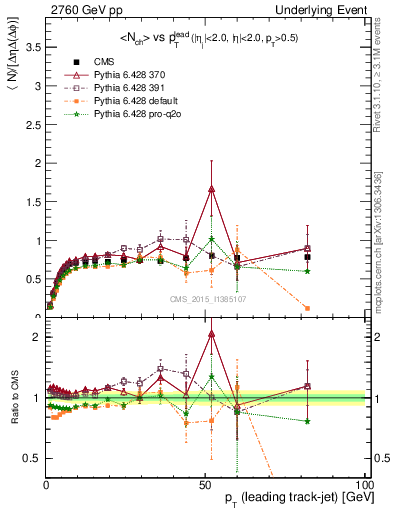 Plot of nch-vs-pt-trns in 2760 GeV pp collisions