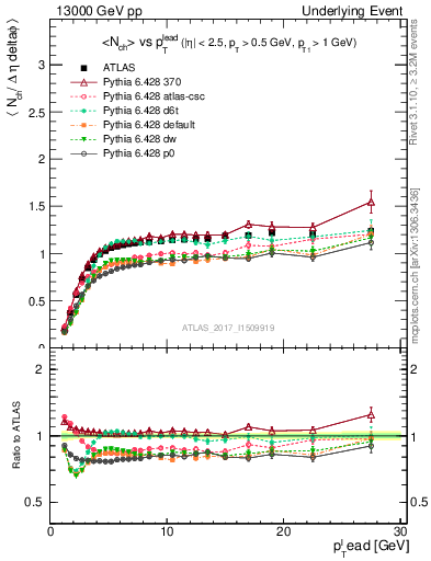 Plot of nch-vs-pt-trns in 13000 GeV pp collisions