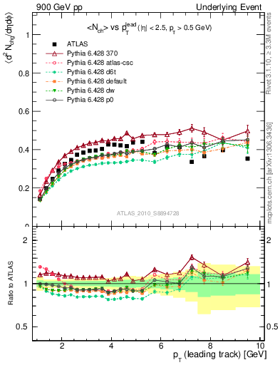 Plot of nch-vs-pt-trns in 900 GeV pp collisions