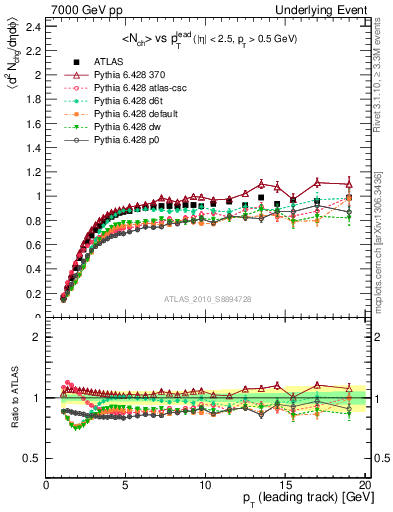 Plot of nch-vs-pt-trns in 7000 GeV pp collisions