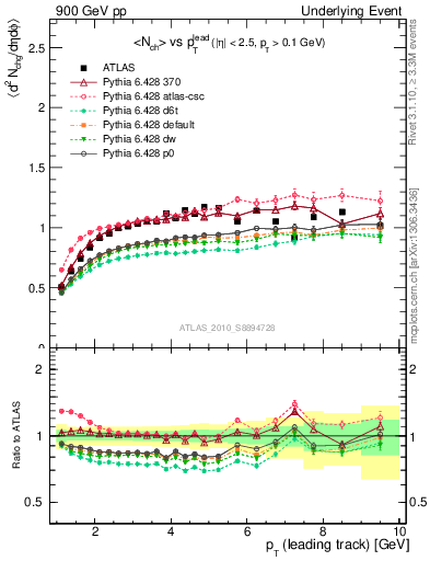 Plot of nch-vs-pt-trns in 900 GeV pp collisions