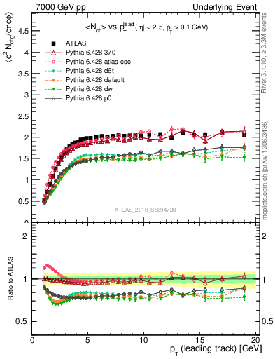 Plot of nch-vs-pt-trns in 7000 GeV pp collisions