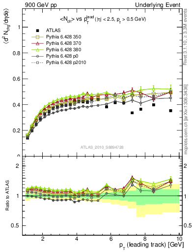 Plot of nch-vs-pt-trns in 900 GeV pp collisions