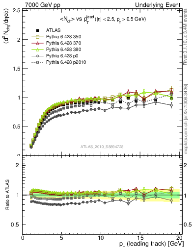 Plot of nch-vs-pt-trns in 7000 GeV pp collisions