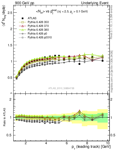 Plot of nch-vs-pt-trns in 900 GeV pp collisions