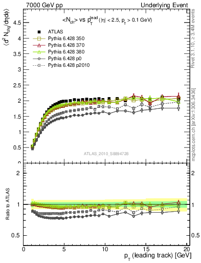 Plot of nch-vs-pt-trns in 7000 GeV pp collisions