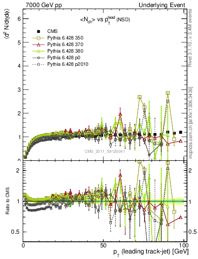 Plot of nch-vs-pt-trns in 7000 GeV pp collisions