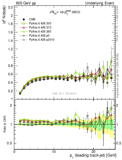 Plot of nch-vs-pt-trns in 900 GeV pp collisions