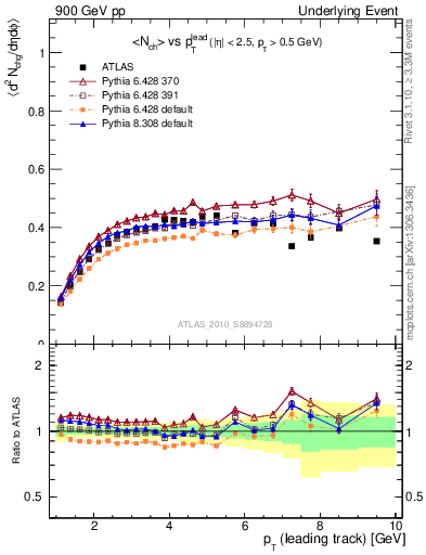 Plot of nch-vs-pt-trns in 900 GeV pp collisions