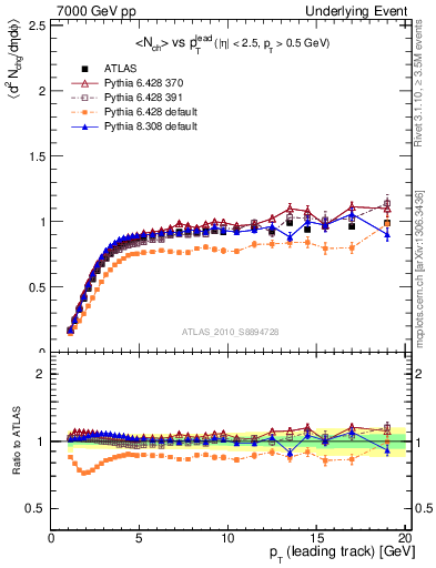 Plot of nch-vs-pt-trns in 7000 GeV pp collisions