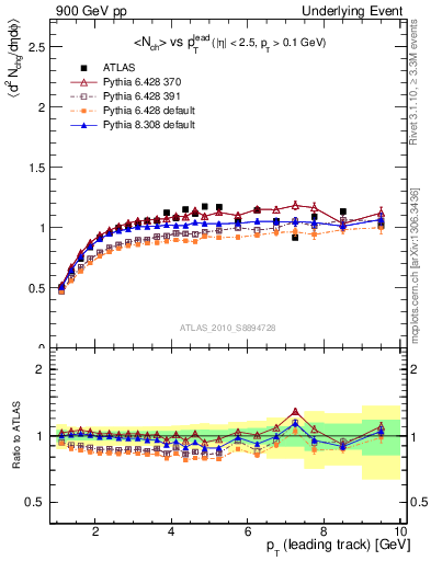 Plot of nch-vs-pt-trns in 900 GeV pp collisions