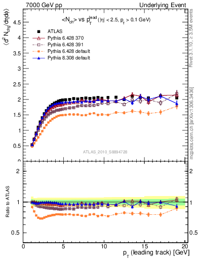 Plot of nch-vs-pt-trns in 7000 GeV pp collisions