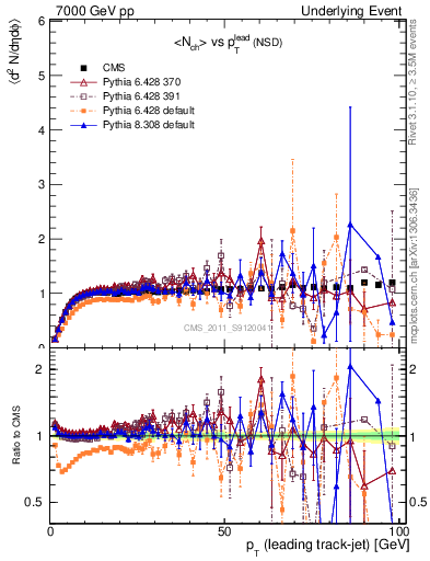 Plot of nch-vs-pt-trns in 7000 GeV pp collisions